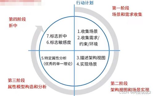 如何評(píng)估軟件架構(gòu)